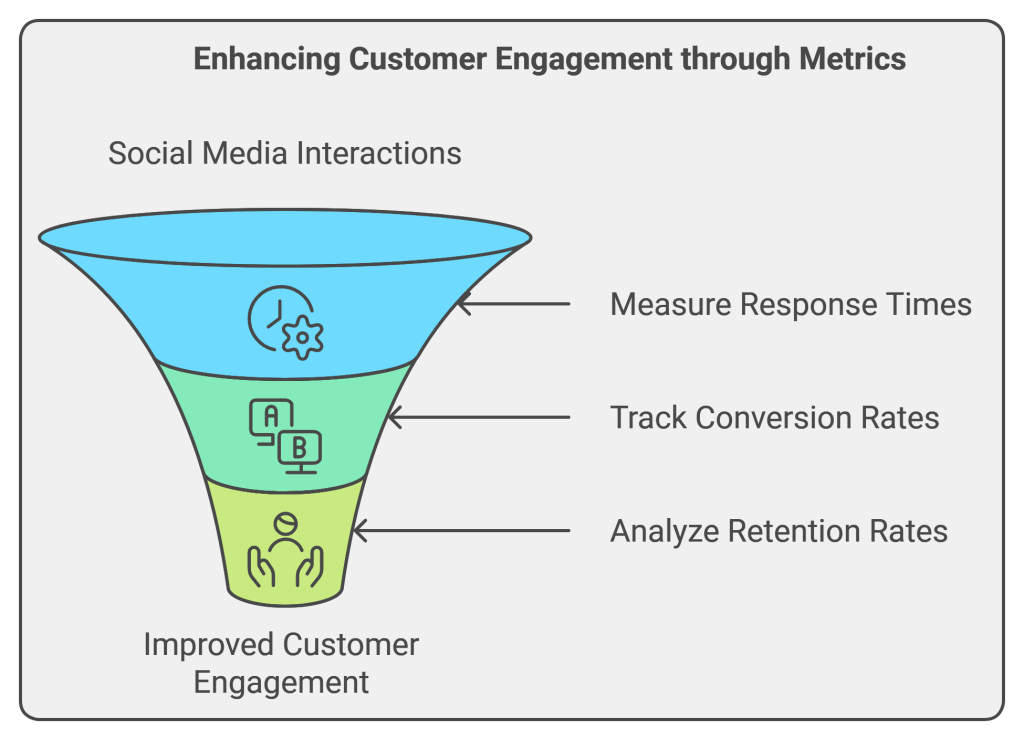 Enhancing Customer Engagement through Metrics