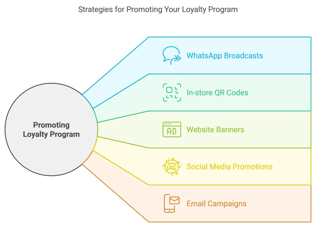 Loyalty program