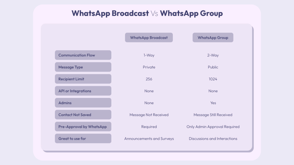 whatsapp lists